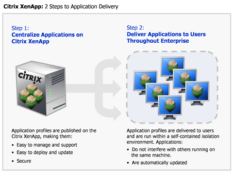 Citrix XenApp: Two Steps to Application Delivery