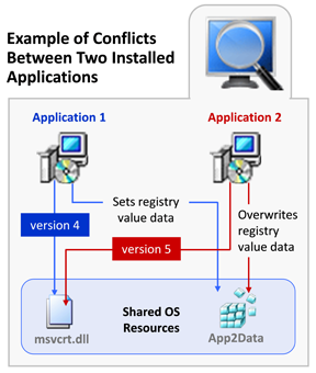 Example of Conflicts Between Two Installed Applications